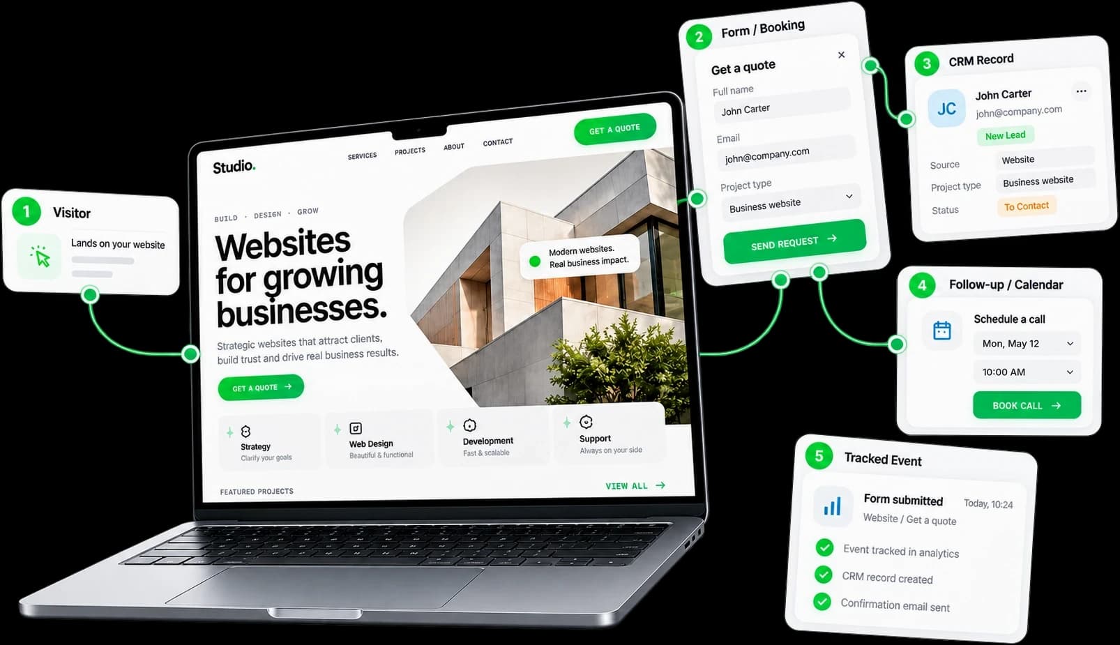 A service business website on a laptop, with a quote form, the new lead in a CRM, a booked call and a tracked event around it