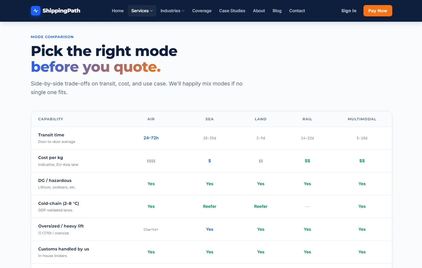 Mode Comparison Decision Table
