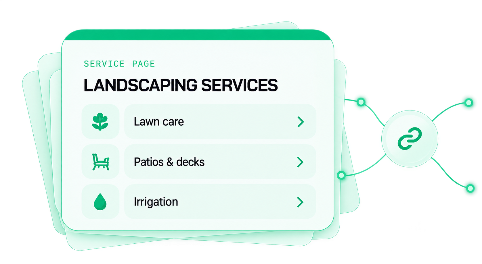 A service page — Landscaping services with Lawn care, Patios & decks and Irrigation — linked out to its supporting articles.