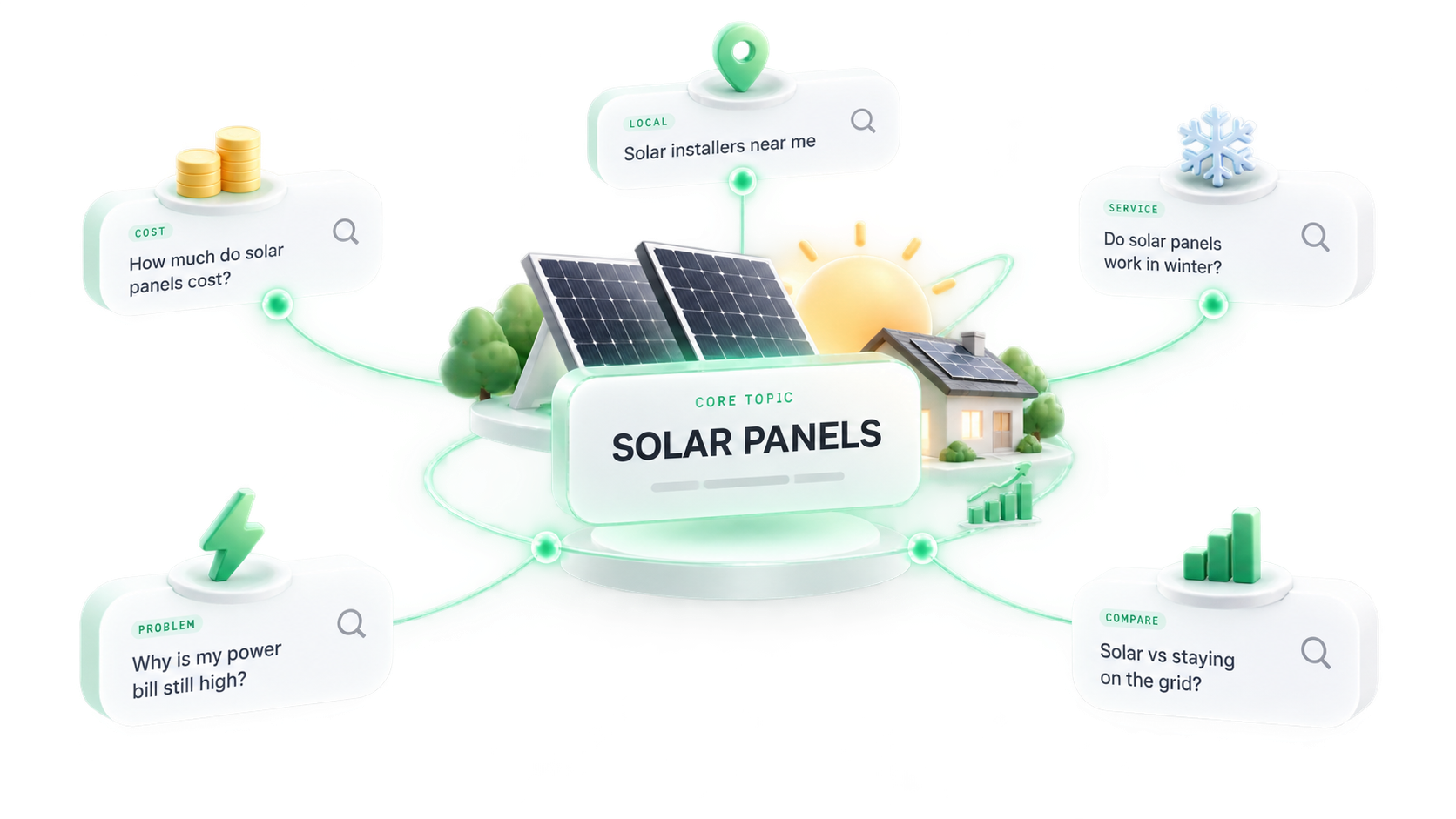 A core commercial topic — solar panels — surrounded by the real customer questions people search, clustered by intent (cost, problem, service, compare, local).