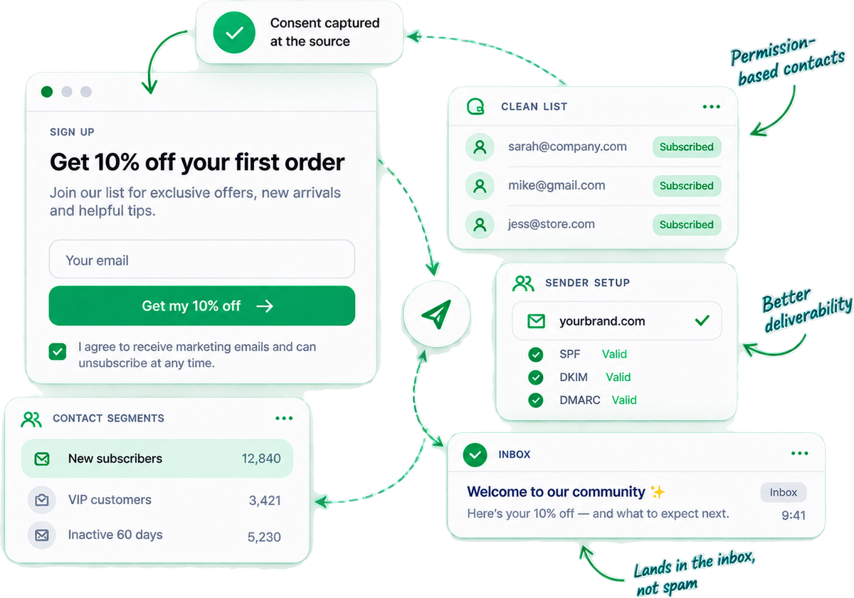 The deliverability foundation: a consent-based sign-up form, a clean subscribed list, contact segments, verified sender setup (SPF, DKIM, DMARC), and a welcome email landing in the inbox.