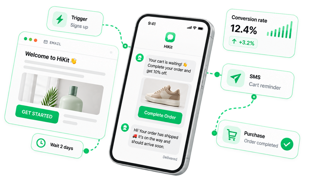 An email and SMS lifecycle: a welcome email, an SMS cart reminder and shipping update on a phone, and the flow steps — trigger, wait, SMS, purchase — that connect them.