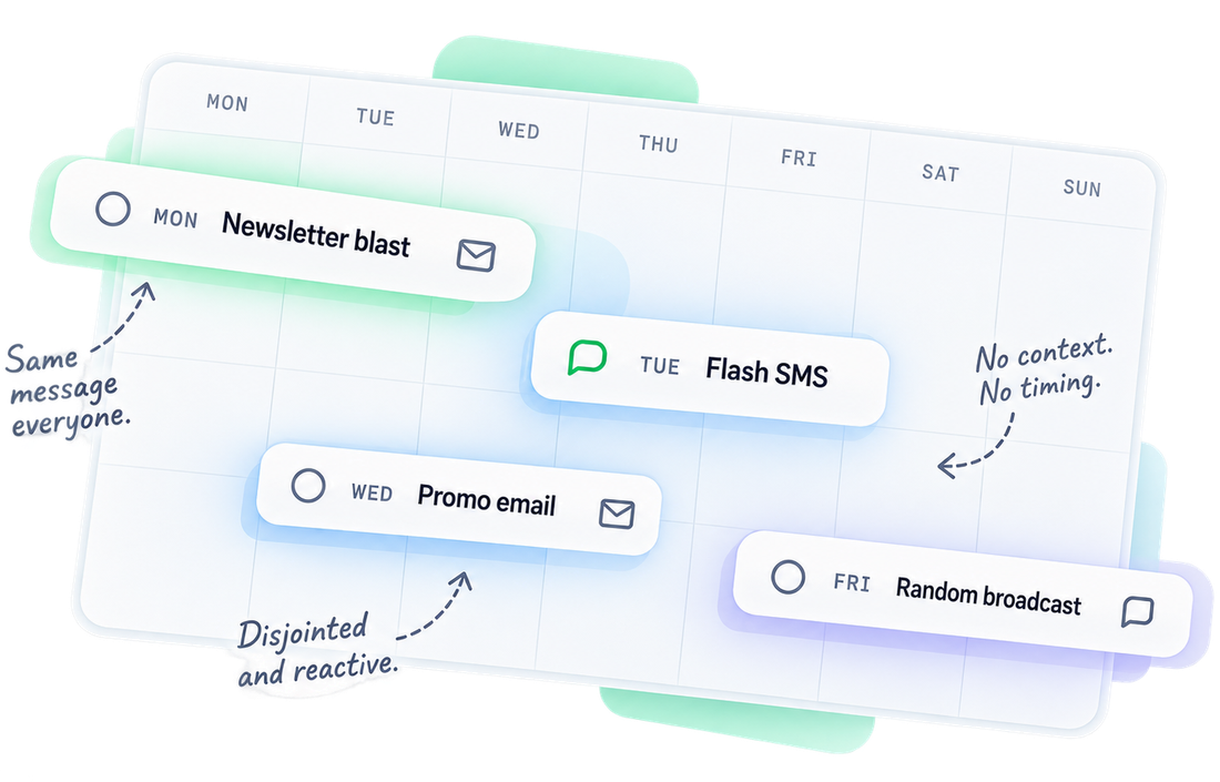 A weekly calendar of disconnected manual sends — Monday newsletter blast, Tuesday flash SMS, Wednesday promo email, Friday random broadcast — with notes: same message everyone, no context, no timing, disjointed and reactive.
