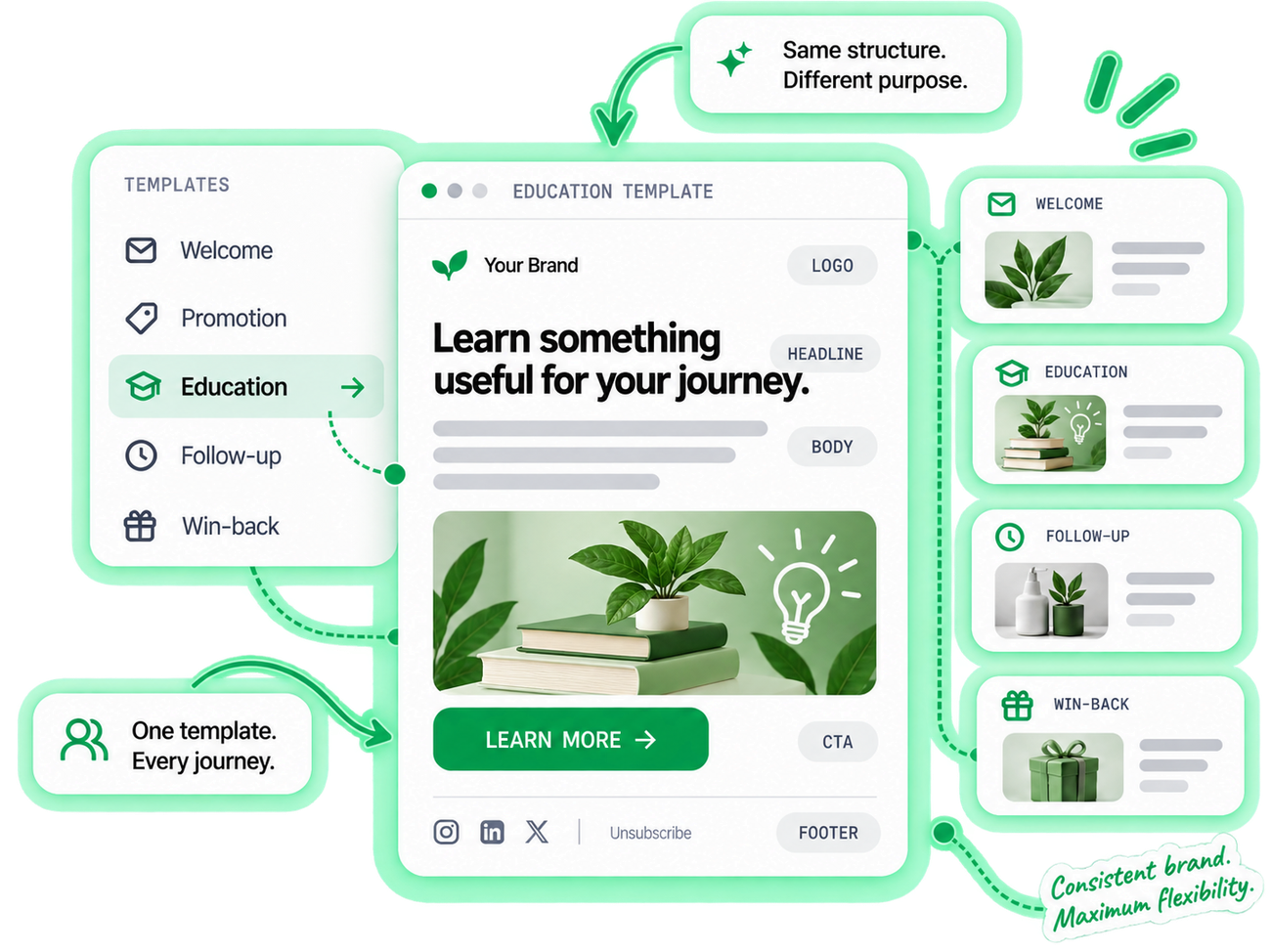 One branded master template with a fixed structure — logo, headline, body, image, CTA, footer — reused across every flow, changing only the content.