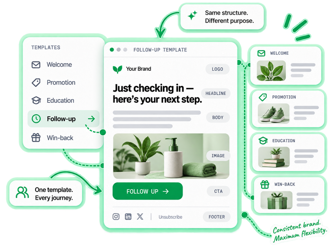 One branded master template with a fixed structure — logo, headline, body, image, CTA, footer — reused across every flow, changing only the content.