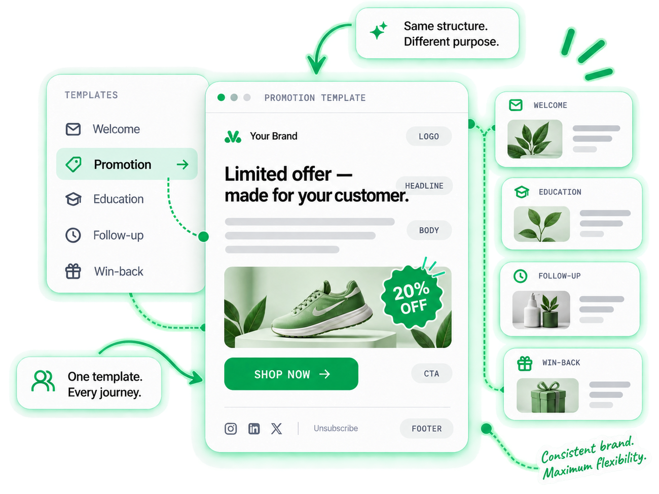 One branded master template with a fixed structure — logo, headline, body, image, CTA, footer — reused across every flow, changing only the content.