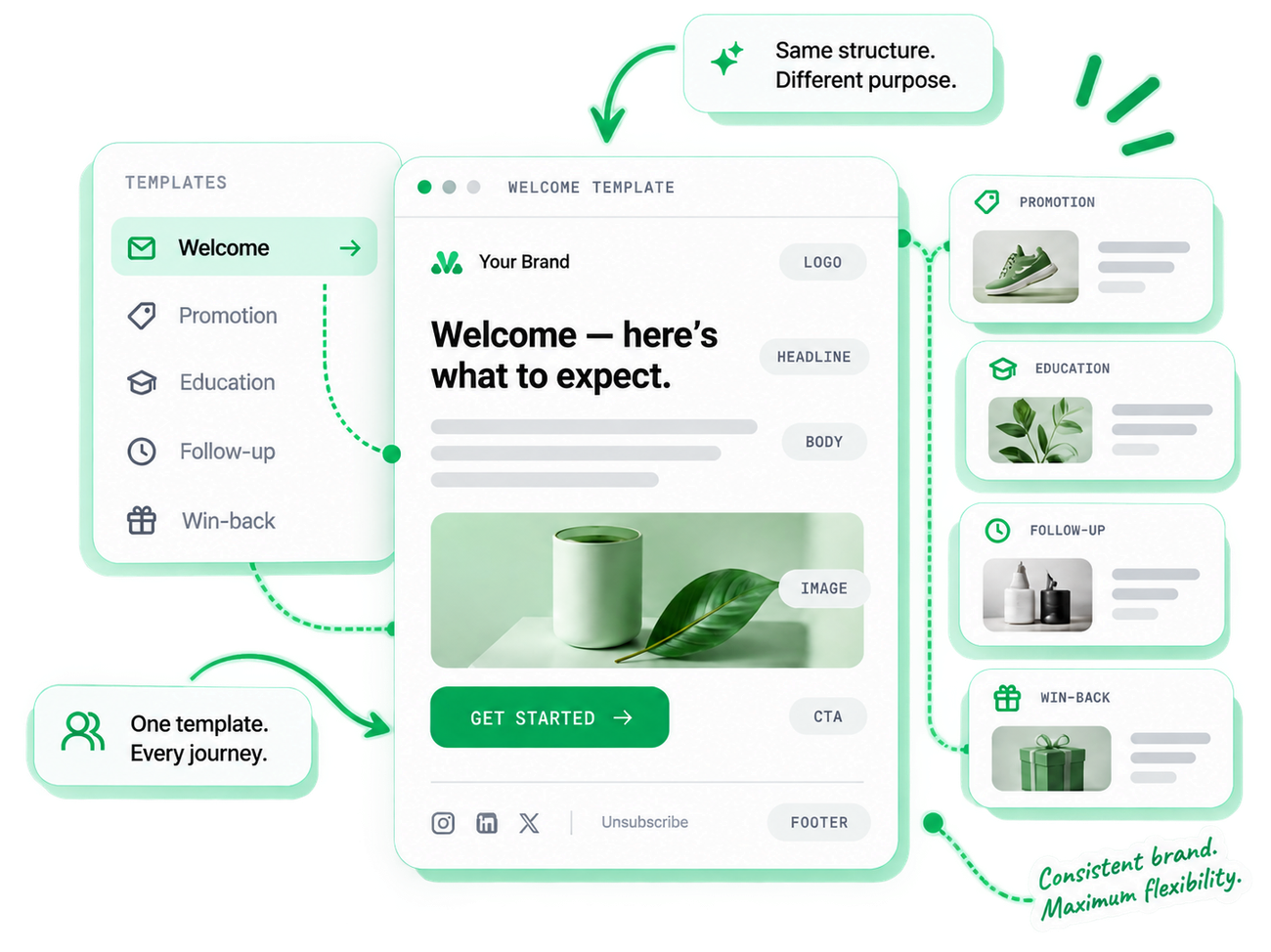 One branded master template with a fixed structure — logo, headline, body, image, CTA, footer — reused across every flow, changing only the content.