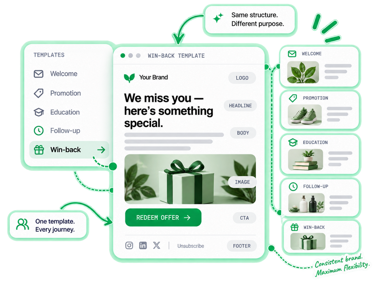 One branded master template with a fixed structure — logo, headline, body, image, CTA, footer — reused across every flow, changing only the content.