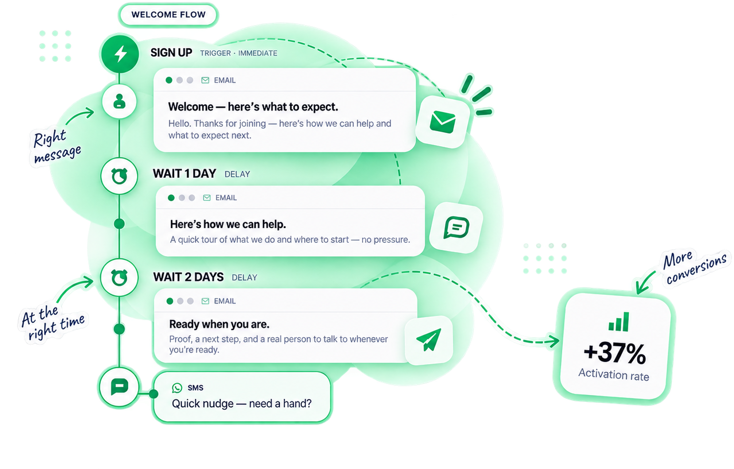 A welcome flow: sign-up triggers an immediate welcome email, then after a one-day wait a helpful email, after a two-day wait a proof email, and an optional SMS nudge.