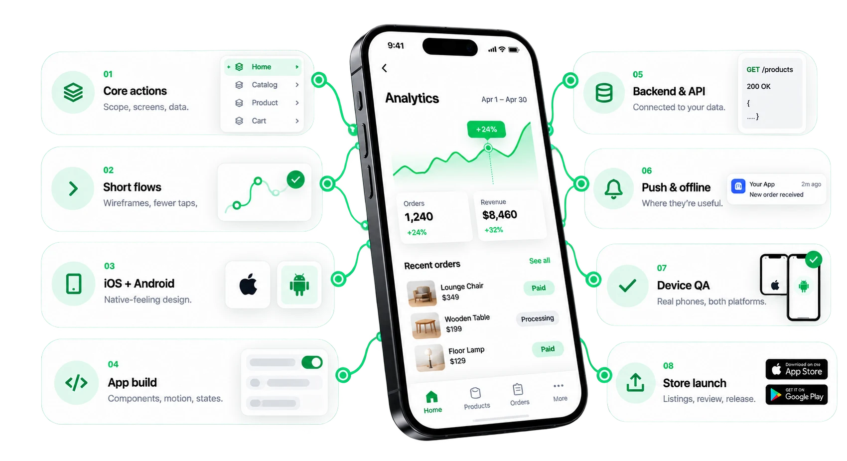 App at the centre of core actions, flows, platforms, build, backend, push, QA and store launch