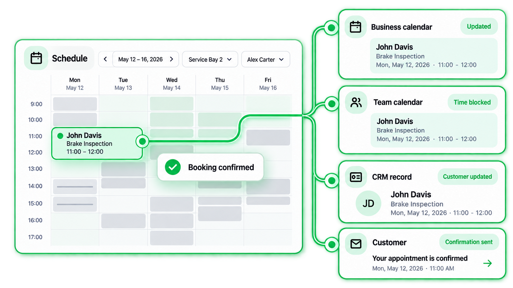 One confirmed booking on the schedule fans out to update the business calendar, the team calendar, the CRM record and the customer — each shown as a card that has updated.