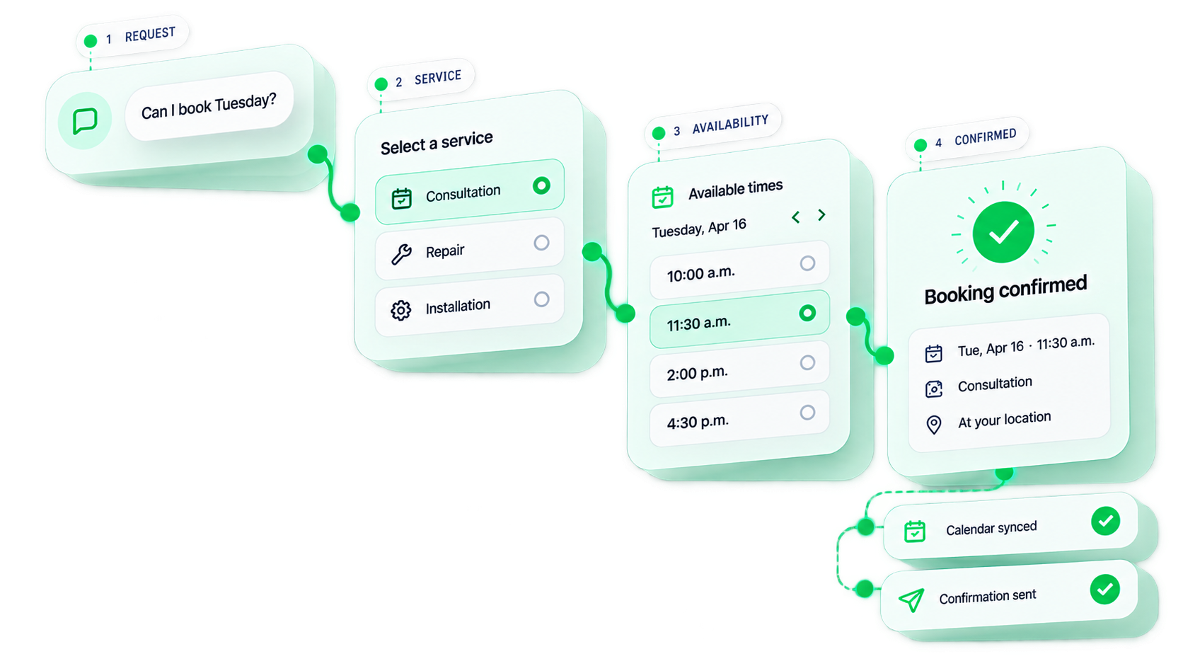 A live booking flow: a customer asks “Can I book Tuesday?”, selects a service, picks an available time and reaches a confirmed booking — while the calendar syncs and a confirmation is sent.