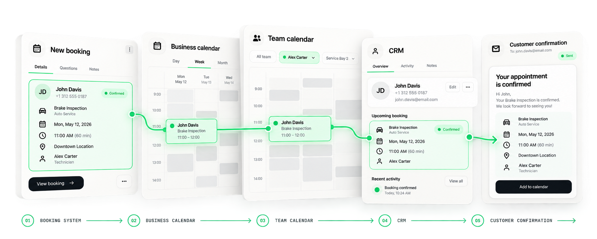 One booking flows through your own tools — a new booking, the business calendar, the team calendar, the CRM record and the customer confirmation — each in an account you own.