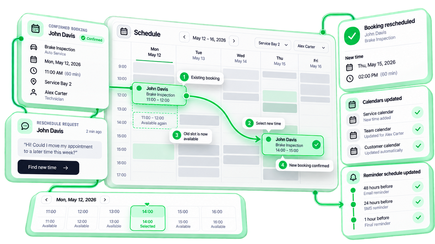 A reschedule flow: a customer's request moves a confirmed booking to a new time on the schedule, the old slot reopens, the new booking is confirmed, and calendars and reminders update automatically.