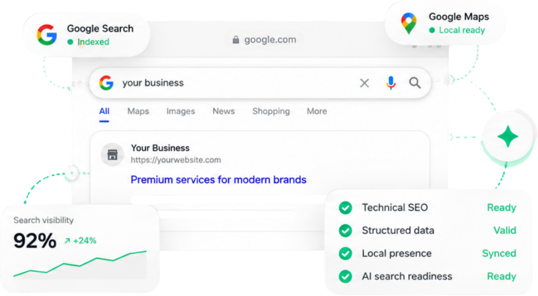 A Google search result for your business shown as indexed, locally ready and AI-search ready, with 92% search visibility.
