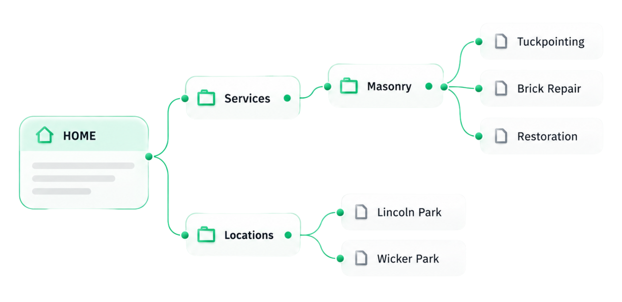 A site structure mind-map: Home branching into Services and Locations and their child pages.