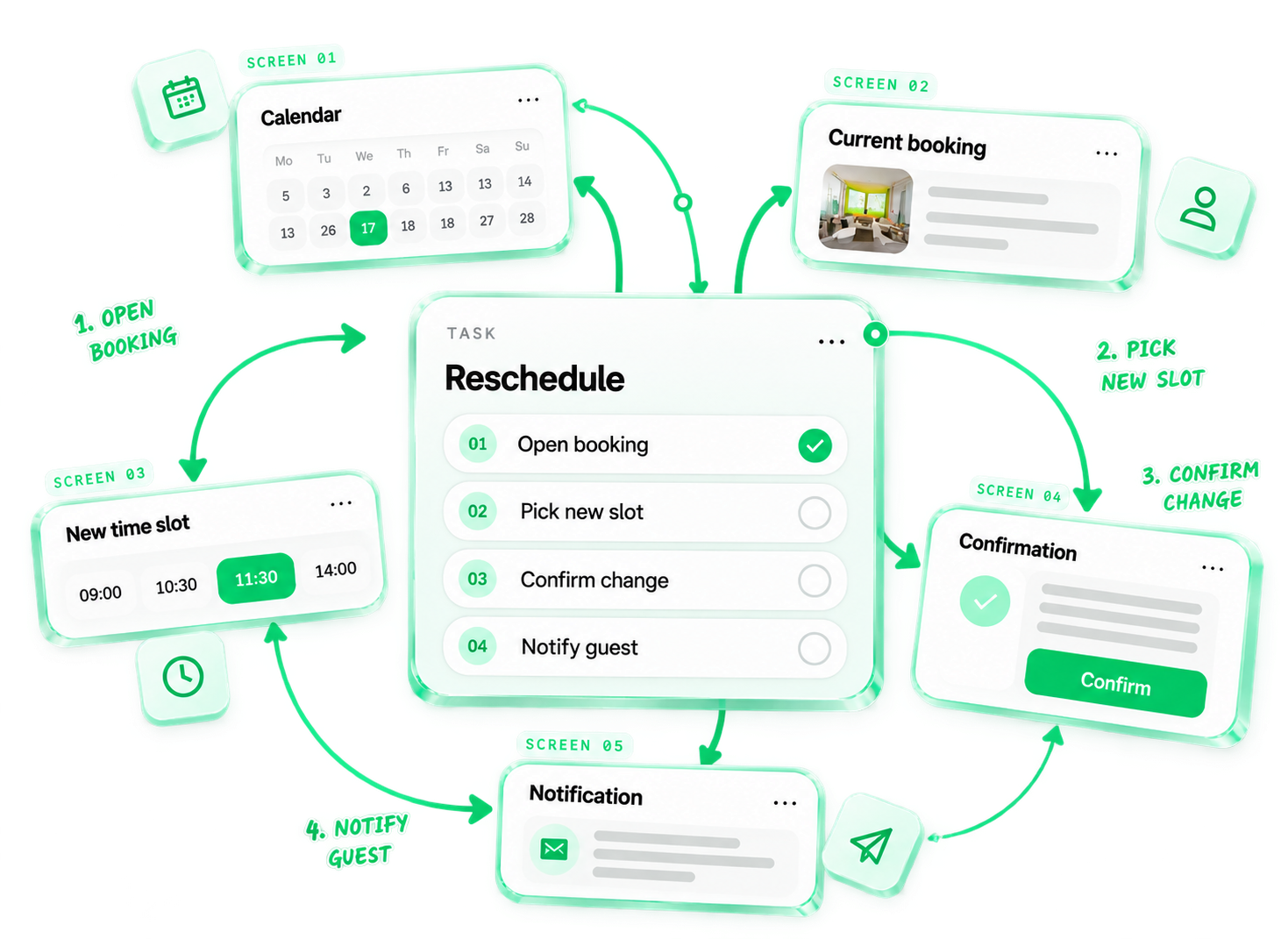 Task → flow → screens: rescheduling a booking in four steps