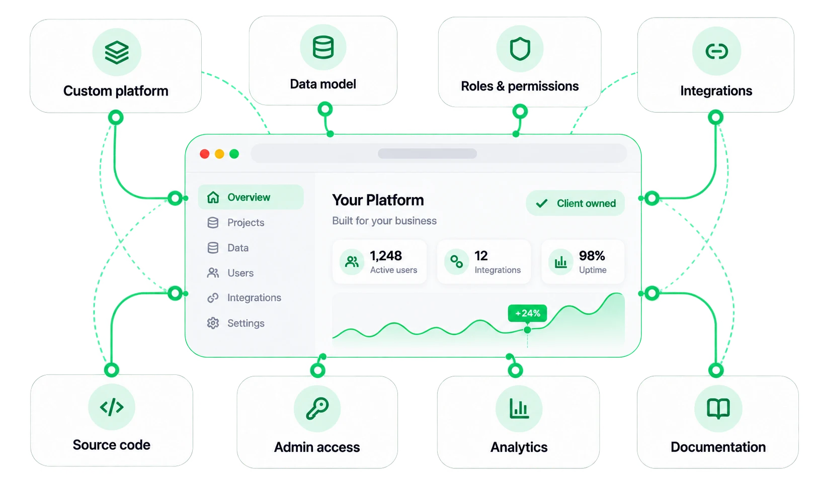 Custom platform handed over: data model, roles, integrations, code, admin access, analytics and documentation