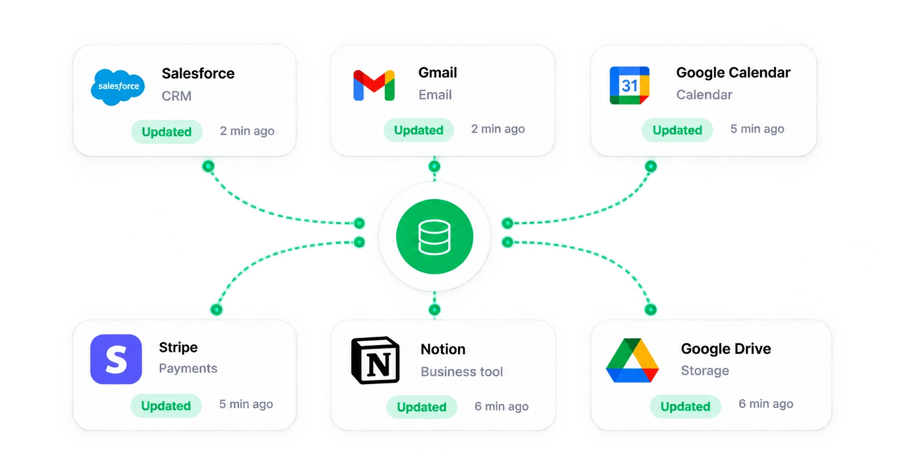 One platform record updating CRM, email, calendar, payments, business tool and storage