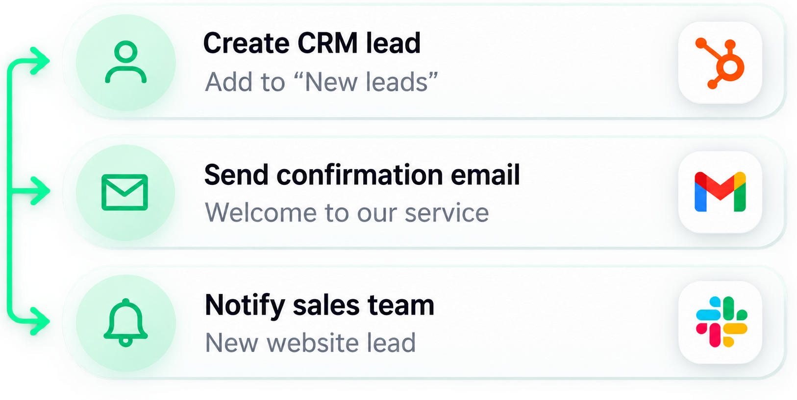 Actions: create a CRM lead, send a confirmation email and notify the sales team — connected to your tools.