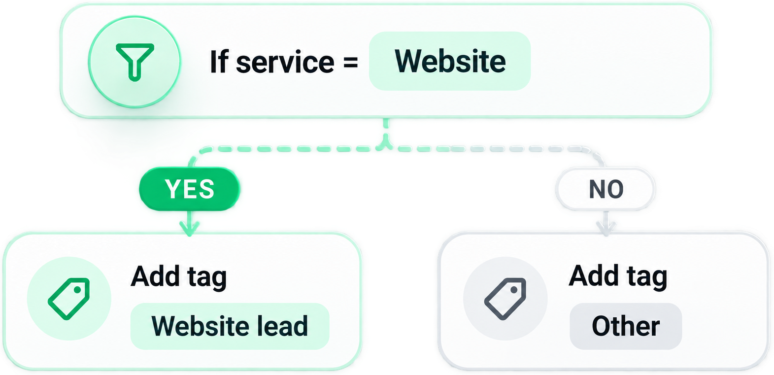 A condition: if service equals Website, branch to Add tag Website lead (yes) or Other (no).