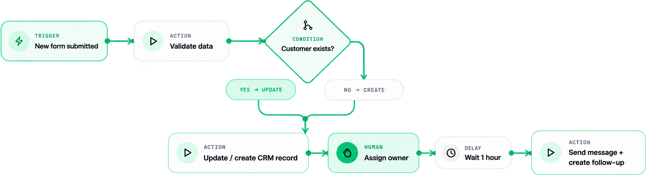 A workflow: Trigger (new form submitted) → Action (validate data) → Condition (customer exists?) branching to Yes → Update or No → Create, then Action (update / create CRM record) → Human (assign owner) → Delay (wait 1 hour) → Action (send message + create follow-up).