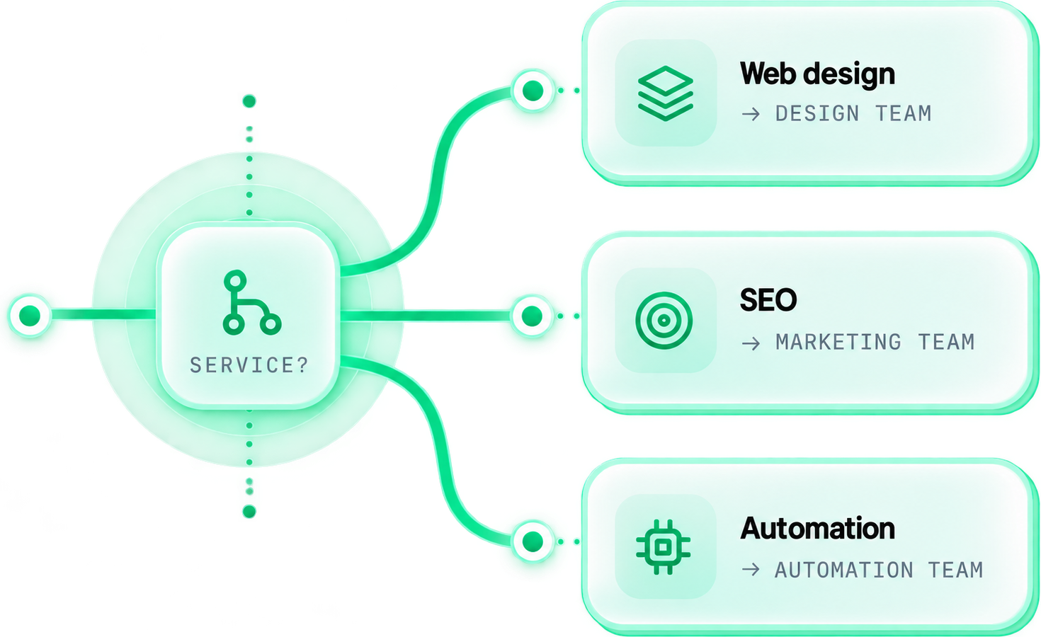 One event — a new lead — hits a Service? condition and branches to Web design → Design team, SEO → Marketing team, or Automation → Automation team.