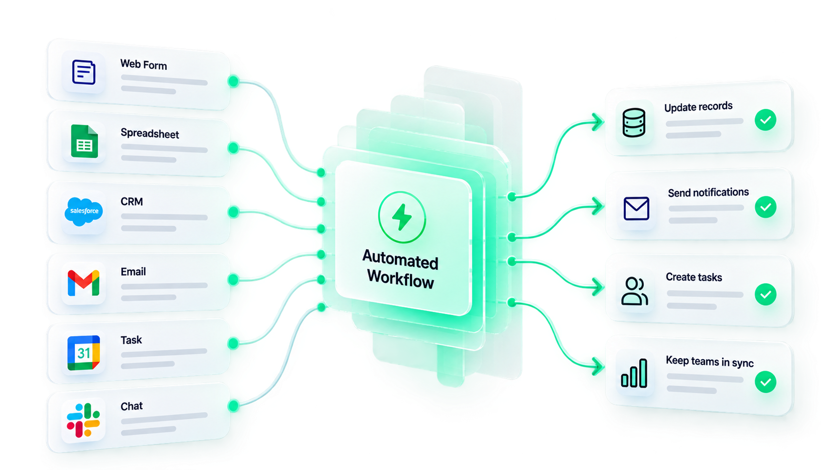 Inputs from Web Form, Spreadsheet, CRM, Email, Task and Chat flowing into one Automated Workflow, which then updates records, sends notifications, creates tasks and keeps teams in sync.