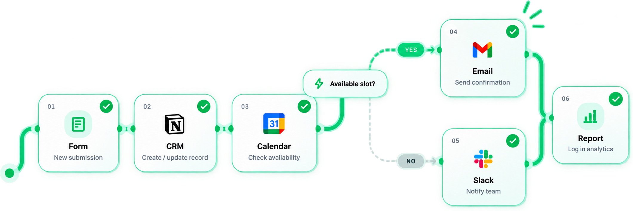 One customer record moving through Form → CRM → Calendar, then branching on an available slot to Email (yes) or Slack (no), and logged in a Report — moved by the system, not by hand.